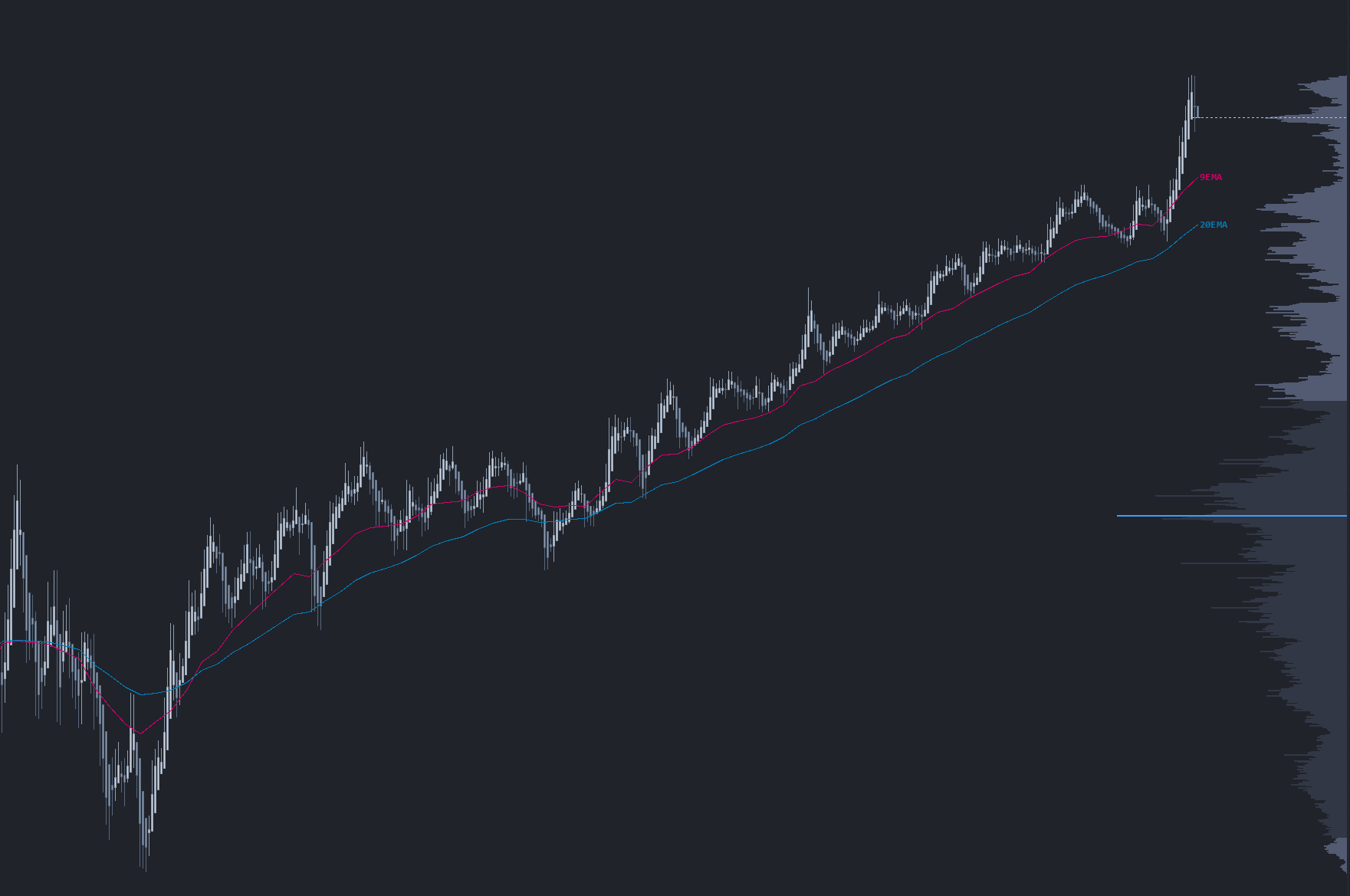 XYZ Playbook — Example 2, Slow Grind / Melt Up