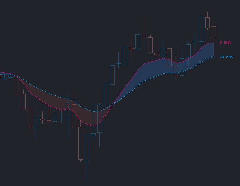 XYZ Playbook — The 5 Minute Timeframe